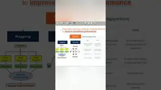 Ensemble techniques #machinelearning #model #baggingmachine #python #coding #datascience #ai #algo