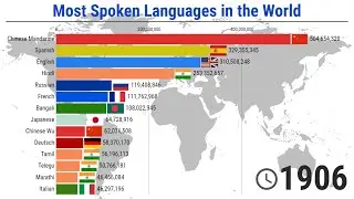 The most Spoken Languages in the World - 1900/2020