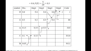 #Huffman_coding_Efficiency_lenght_average_Entrope_نظرية_المعلومات_والترميز_خوارزمية_هوفمان