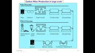 Carbon fiber:Synthesis, Properties, applications