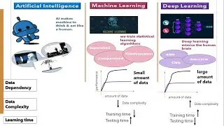 AI vs Machine Learning vs Deep Learning | AI VS ML VS DL | NerdML