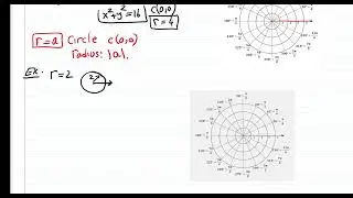 Lecture 39: Polar Equations and Graphs