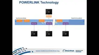 A Practical Approach to building a Real-Time Industrial Ethernet Network for Automation