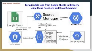 Schedule secured data load from Google sheets to Big query|Cloud Functions,Cloud Scheduler and more