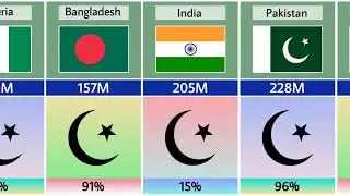 World's Top 10 Countries With The Densely Populated Muslims | Highest Muslim Population Countries
