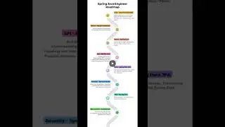 Spring Framework Java Engineer Roadmaphttps://youtu.be/UqeLQk37DS0