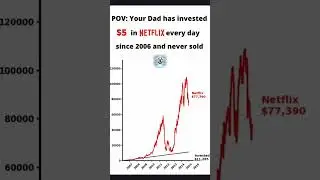 The Power of Small Investments: $5 a Day in Netflix Since 2006 