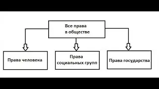 Как организованы государства! Варианты. Системы.