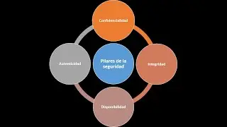 Ciberseguridad: Ataques.