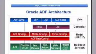 02-ADF.Introduction to Oracle ADF
