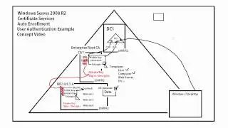 70-640 Certificate Services / 2008 R2 - Autoenrollment Part 1 (Concept)