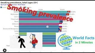 World Facts in 2 Minutes:Smoking prevalence, total (ages 15+)