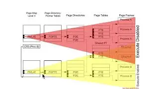 Paging - Non-executable Memory (NX/XD bit)