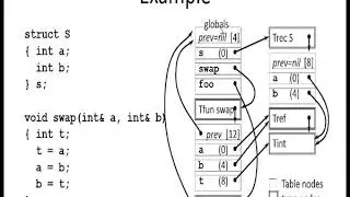 Three Address Code For Declarations,Symbol Table,Arrays Introduction