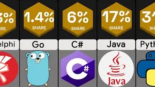 Most Used Programming Languages | Comparison