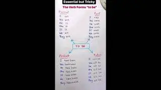 The verb forms | to be | present| past| perfect| future| oral communication| English practice