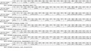 BSc Agri Cutoff Rank 2021