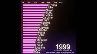 DANSKE PIGENAVNE 1985 til 2022 - animeret datavisualisering