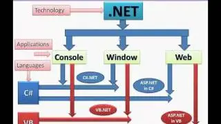 Dot Net Demo -2 .Net Architecture Introduction by CodingFactory