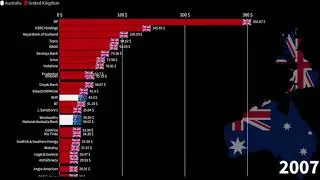 Australian Companies vs British Companies, Revenue Comparison in Billions of Dollars, 1995-2021