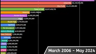 The Most Played Roblox Games (March 2006 - May 2024)