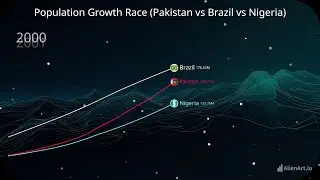 😲 Population Growth Race Pakistan vs Brazil vs Nigeria – Who's Leading ?