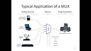 Multiplexer Demultiplexer || Application of Multiplexer and Demultiplexer