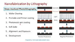 Nanotechnology Nanofabrication by photolithography