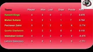 PSL Points Table 2018  Pakistan Super League Part 7  342018 by top gameplay