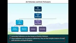 Air Pollution | Sources and Types of Air Pollution