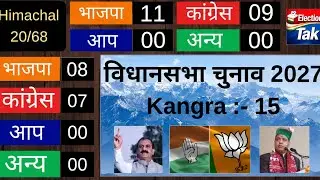 🔥 Himachal Elections 2027 LIVE | District Wise Opinion Poll | BJP vs Congress | कौन बना रहा सरकार?