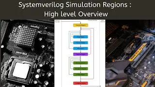 Systemverilog Simulation Regions & Simulation Time slot- A high level overview