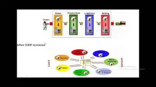 What is SAP-BI/BW & its Architecture