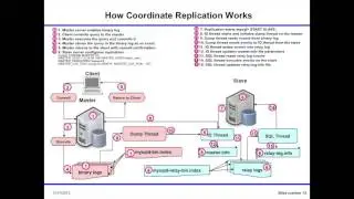 GTID Based Replication for MySQL High Availability