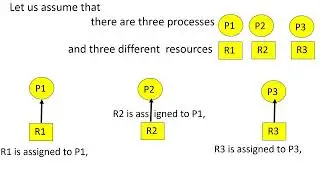 Deadlock in Operating System