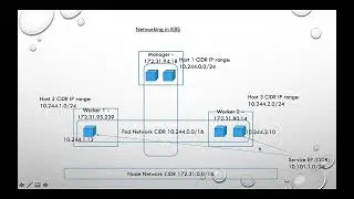Kubernetes networking Calico vs Flannel