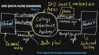 DFD | Data Flow Diagram | Jayesh Umre