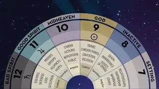 Significations of the Twelve Houses, Part 2: Houses 7–12