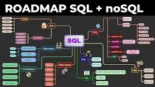 The Complete SQL and NoSQL Database | Roadmap for 2026