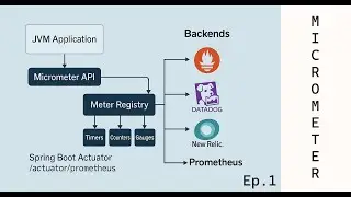 Mastering Micrometer in Spring Boot: Metrics, Prometheus & Observability Explained