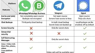 WhatsApp is Forcing users to share personal data with facebook | Telegram | Signal | Elon Musk says
