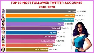 TOP 10 Most Followed Twitter Accounts 2010-2020
