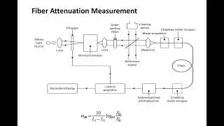 Fibre Attenuation Measurement #rmdengineeringcollege