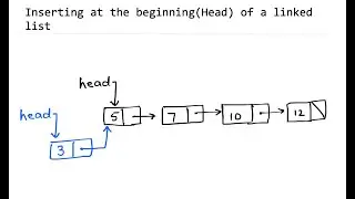 Inserting at the beginning (head) of a linked list
