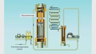 Ammiak ishlab chiqarish texnologiyasi