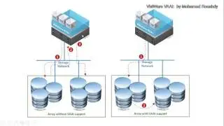 VMWare VAAI API: What is it, and why do I need it? (Arabic)