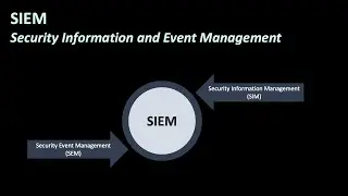 What is a SIEM, what are its benefits, and how do you implement it?