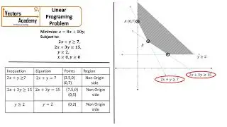 Linear Programming Problem (Minimize) - Graphical solution of LPP