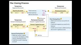 Demonstration of two step method of closing an accounting cycle