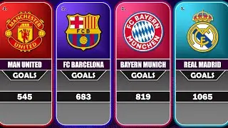 Football Clubs With most UEFA Champions league Goals